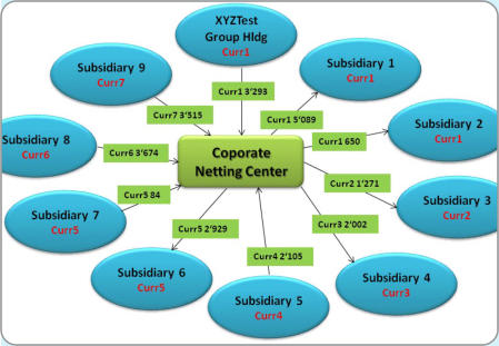 Netting with Corporate Netting Center