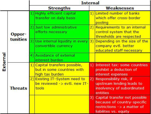 SWOT Analysis for Cash Pooling