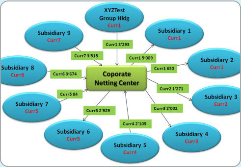 Netting nachher mit Corporate Netting Center
